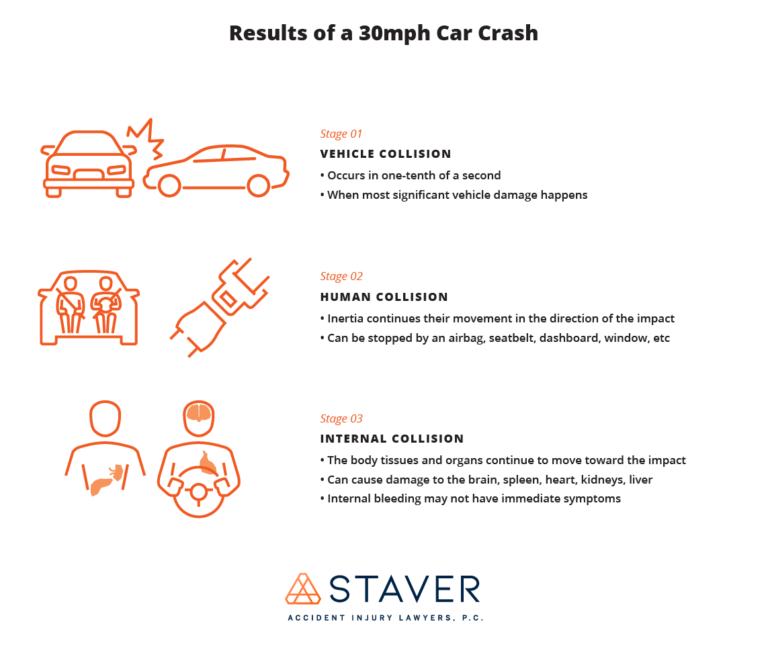 How Much Damage Occurs in a 30 MPH Crash? Staver Accident Injury