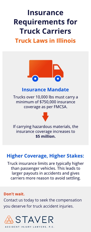 Infographic Headline: Insurance Requirements for Truck Carriers, truck laws in Illinois. Insurance mandate: Trucks over 10,000 lbs must carry a minimum of $750,000 insurance coverage per FMCSA. If carrying hazardous materials, the coverage increases to 5 million. Higher Coverage, higher stakes: Truck insurance limits are typically higher than passenger vehicles. (arrow pointed to next line of text) This leads to larger payouts in accidents and gives carriers more reason to avoid settling.