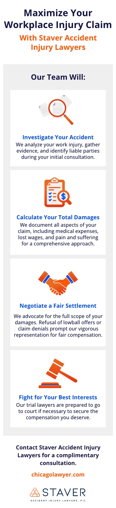 Infographic headline: Maximize your workplace injury claim with Staver Accident Injury Lawyers Our Team Will: [4 blocks with icons and descriptions below] Investigate Your Accident (icon of magnifying glass over papers) We analyze your work injury, gather evidence, and identify liable parties during your initial consultation. Calculate Your Total Damages (icon of a clipboard with checklist and money icon) We document all aspects of your claim, including medical expenses, lost wages, and pain and suffering for a comprehensive approach. Negotiate a Fair Settlement (Icon of handshake) We advocate for the full scope of your damages. Refusal of lowball offers or claim denials prompt our vigorous representation for fair compensation. Fight for Your Best Interests (Icon of judge gavel) Our trial lawyers are prepared to go to court if necessary to secure the compensation you deserve. Contact Staver Accident Injury Lawyers for a complimentary consultation. Chicagolawyer.com